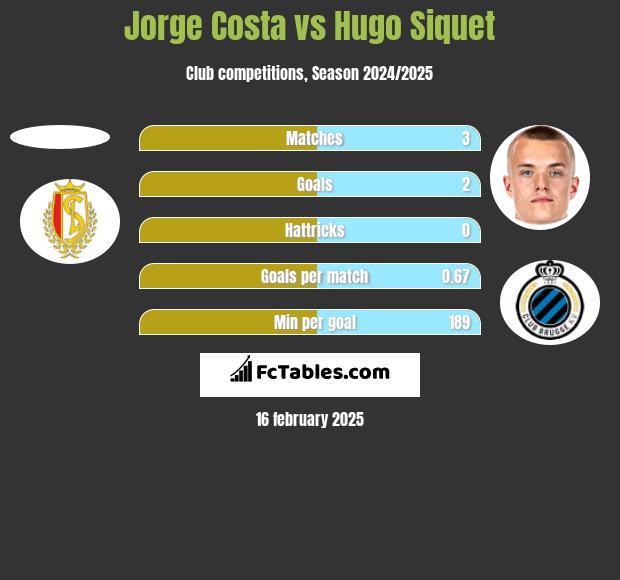 Jorge Costa vs Hugo Siquet h2h player stats