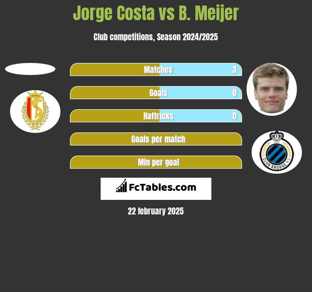 Jorge Costa vs B. Meijer h2h player stats