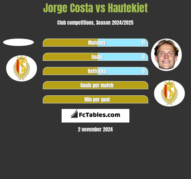 Jorge Costa vs Hautekiet h2h player stats