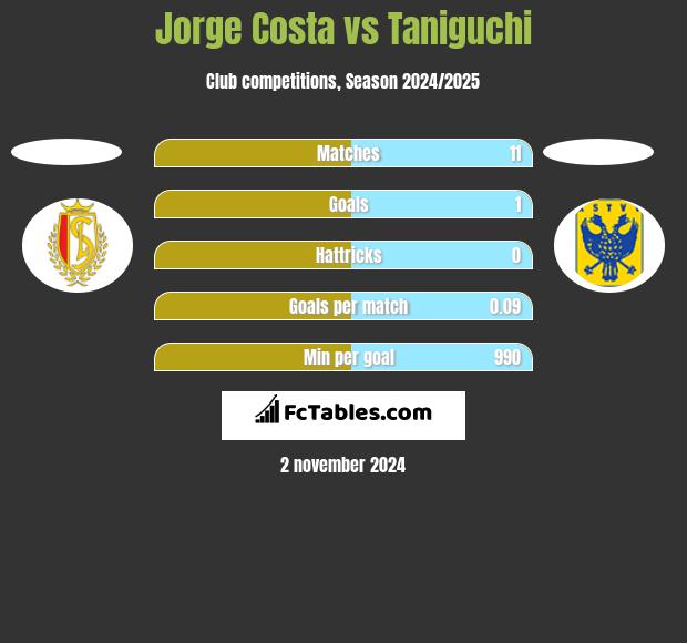 Jorge Costa vs Taniguchi h2h player stats