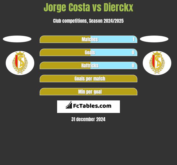 Jorge Costa vs Dierckx h2h player stats