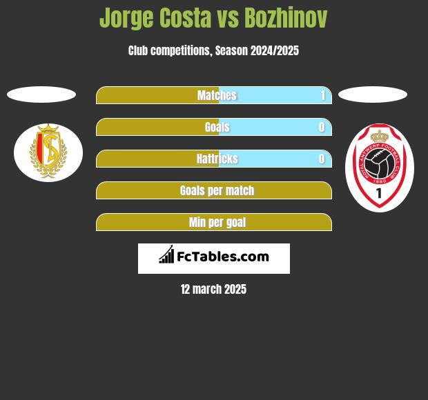 Jorge Costa vs Bozhinov h2h player stats