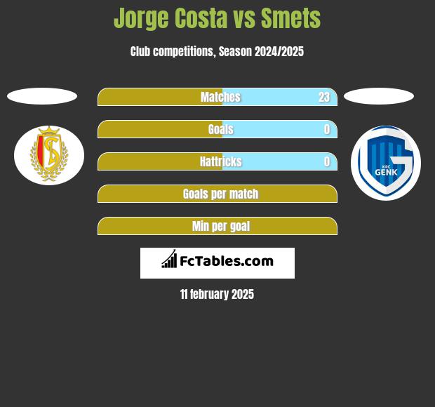 Jorge Costa vs Smets h2h player stats