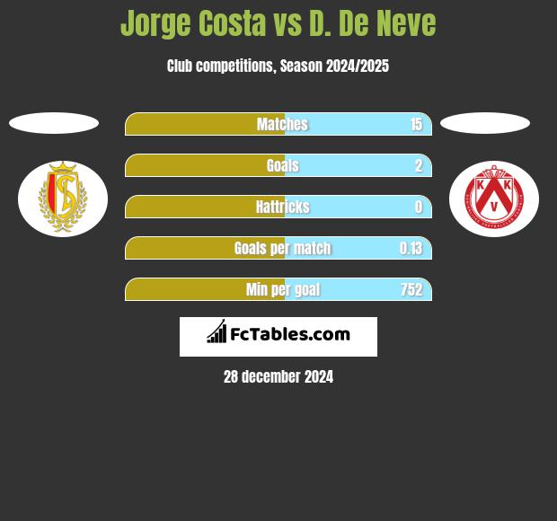 Jorge Costa vs D. De Neve h2h player stats