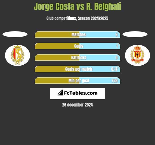 Jorge Costa vs R. Belghali h2h player stats