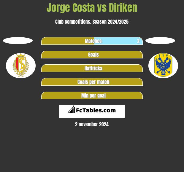 Jorge Costa vs Diriken h2h player stats