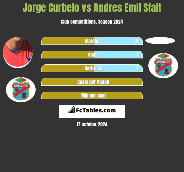 Jorge Curbelo vs Andres Emil Sfait h2h player stats