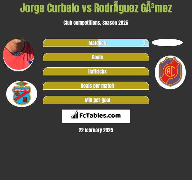 Jorge Curbelo vs RodrÃ­guez GÃ³mez h2h player stats