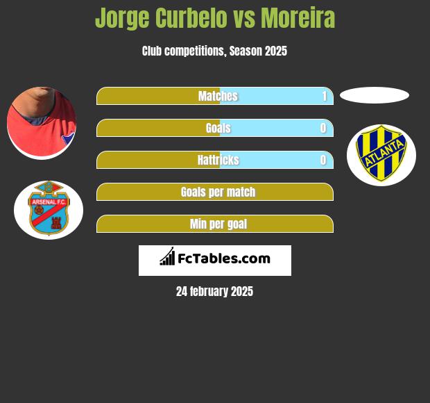 Jorge Curbelo vs Moreira h2h player stats