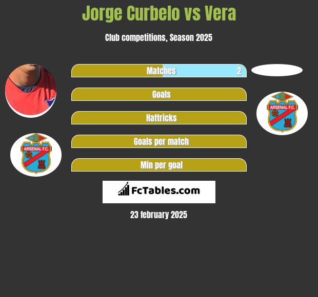 Jorge Curbelo vs Vera h2h player stats