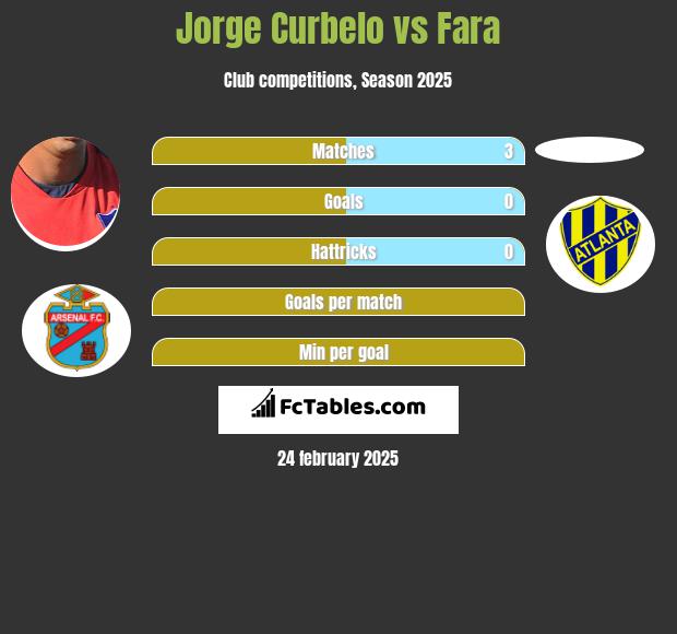 Jorge Curbelo vs Fara h2h player stats