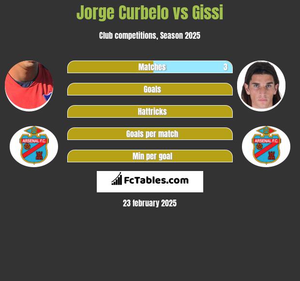 Jorge Curbelo vs Gissi h2h player stats