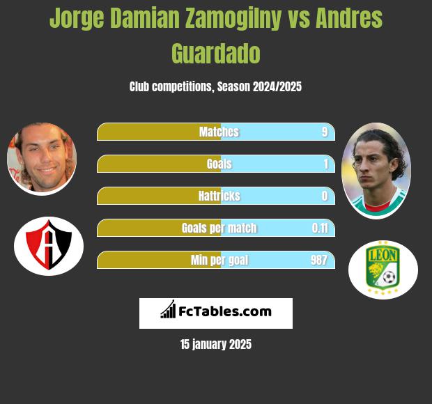 Jorge Damian Zamogilny vs Andres Guardado h2h player stats