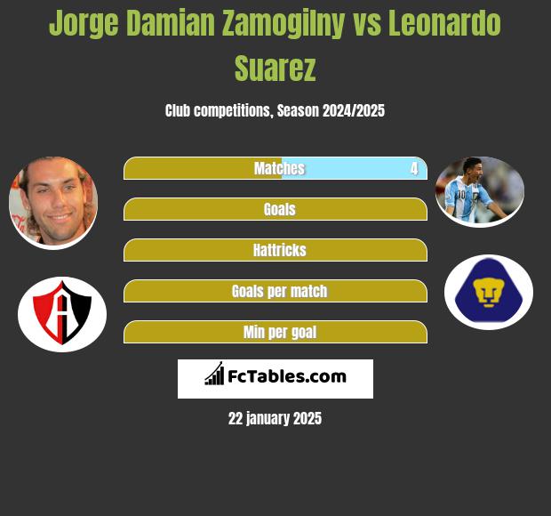 Jorge Damian Zamogilny vs Leonardo Suarez h2h player stats