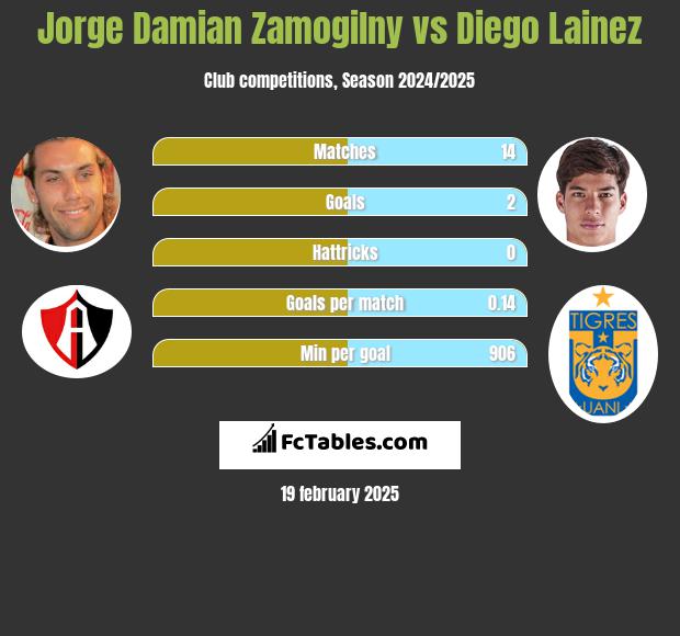 Jorge Damian Zamogilny vs Diego Lainez h2h player stats