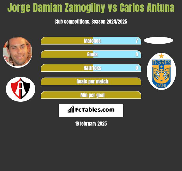 Jorge Damian Zamogilny vs Carlos Antuna h2h player stats