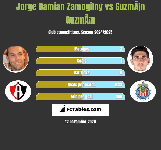 Jorge Damian Zamogilny vs GuzmÃ¡n GuzmÃ¡n h2h player stats