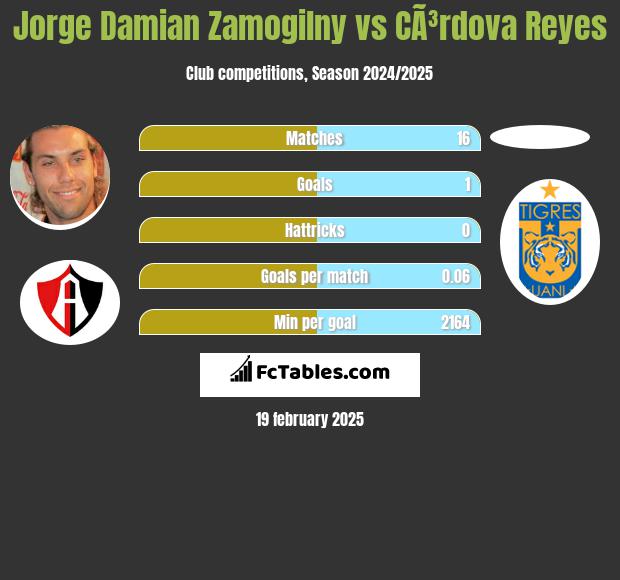 Jorge Damian Zamogilny vs CÃ³rdova Reyes h2h player stats