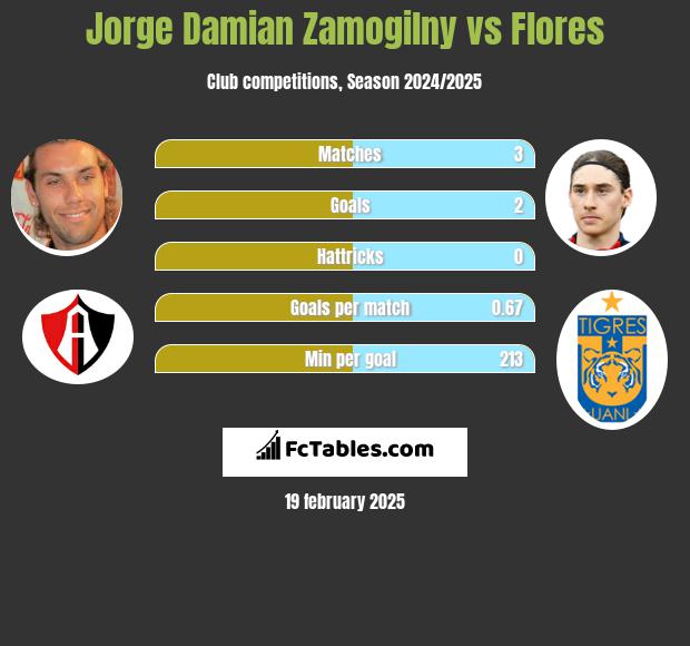 Jorge Damian Zamogilny vs Flores h2h player stats