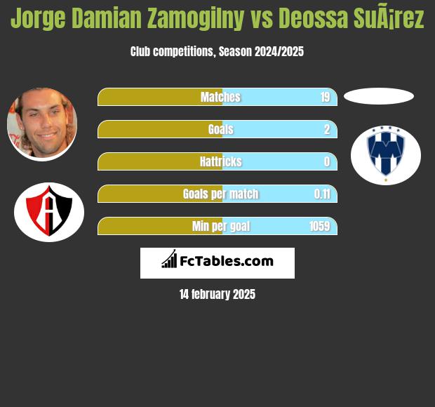 Jorge Damian Zamogilny vs Deossa SuÃ¡rez h2h player stats