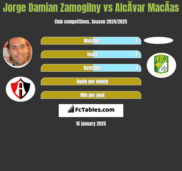 Jorge Damian Zamogilny vs AlcÃ­var MacÃ­as h2h player stats