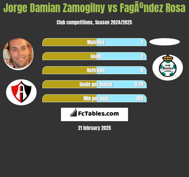 Jorge Damian Zamogilny vs FagÃºndez Rosa h2h player stats