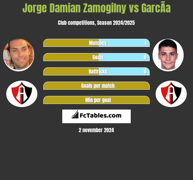 Jorge Damian Zamogilny vs GarcÃ­a h2h player stats