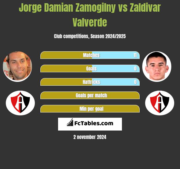 Jorge Damian Zamogilny vs Zaldivar Valverde h2h player stats