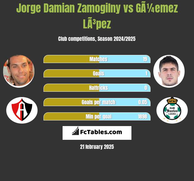 Jorge Damian Zamogilny vs GÃ¼emez LÃ³pez h2h player stats