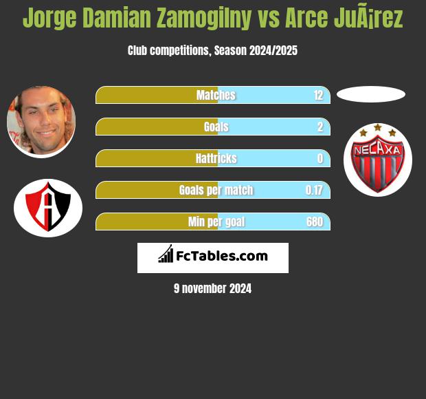 Jorge Damian Zamogilny vs Arce JuÃ¡rez h2h player stats