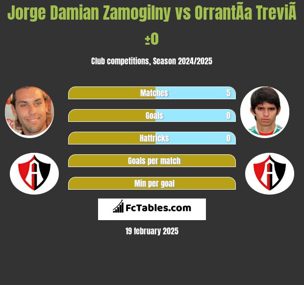 Jorge Damian Zamogilny vs OrrantÃ­a TreviÃ±o h2h player stats