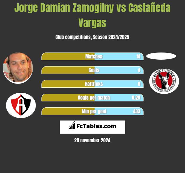 Jorge Damian Zamogilny vs Castañeda Vargas h2h player stats