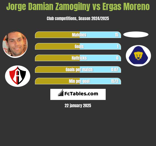 Jorge Damian Zamogilny vs Ergas Moreno h2h player stats