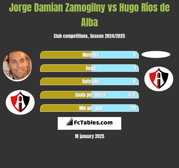 Jorge Damian Zamogilny vs Hugo Ríos de Alba h2h player stats