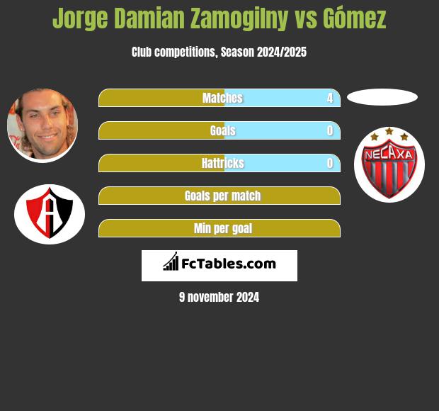 Jorge Damian Zamogilny vs Gómez h2h player stats