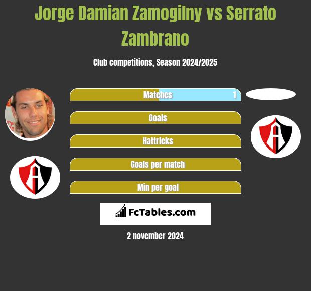 Jorge Damian Zamogilny vs Serrato Zambrano h2h player stats