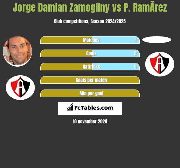 Jorge Damian Zamogilny vs P. RamÃ­rez h2h player stats