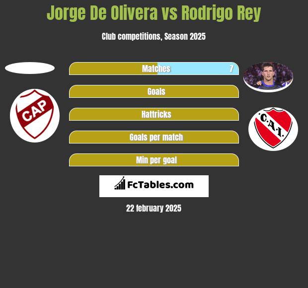 Jorge De Olivera vs Rodrigo Rey h2h player stats