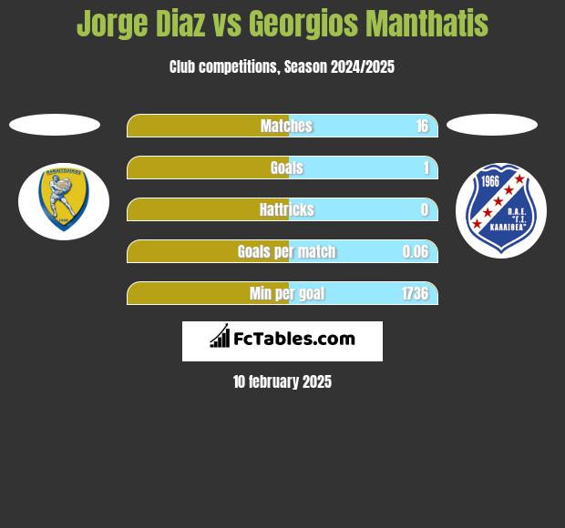 Jorge Diaz vs Georgios Manthatis h2h player stats