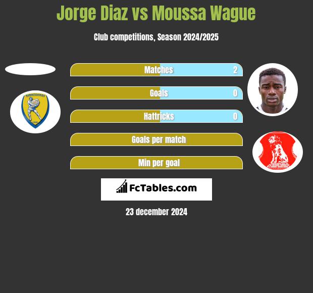 Jorge Diaz vs Moussa Wague h2h player stats