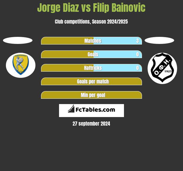 Jorge Diaz vs Filip Bainovic h2h player stats