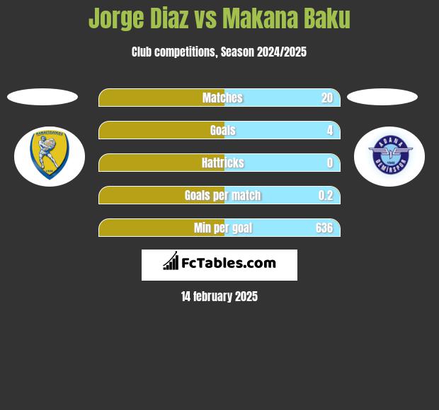 Jorge Diaz vs Makana Baku h2h player stats