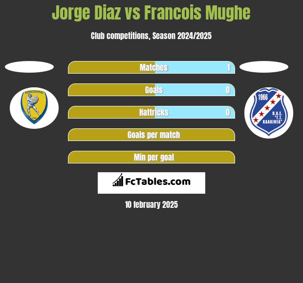 Jorge Diaz vs Francois Mughe h2h player stats