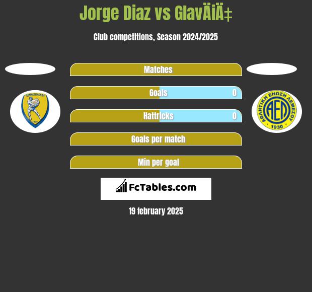 Jorge Diaz vs GlavÄiÄ‡ h2h player stats