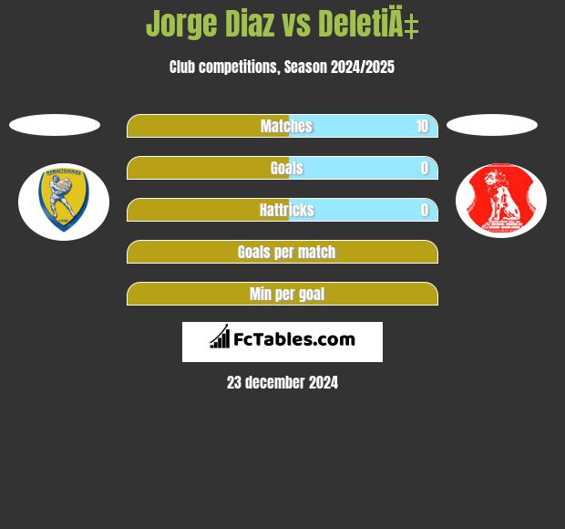 Jorge Diaz vs DeletiÄ‡ h2h player stats