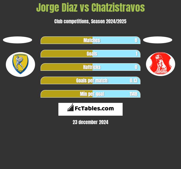 Jorge Diaz vs Chatzistravos h2h player stats