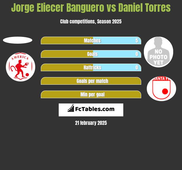 Jorge Eliecer Banguero vs Daniel Torres h2h player stats