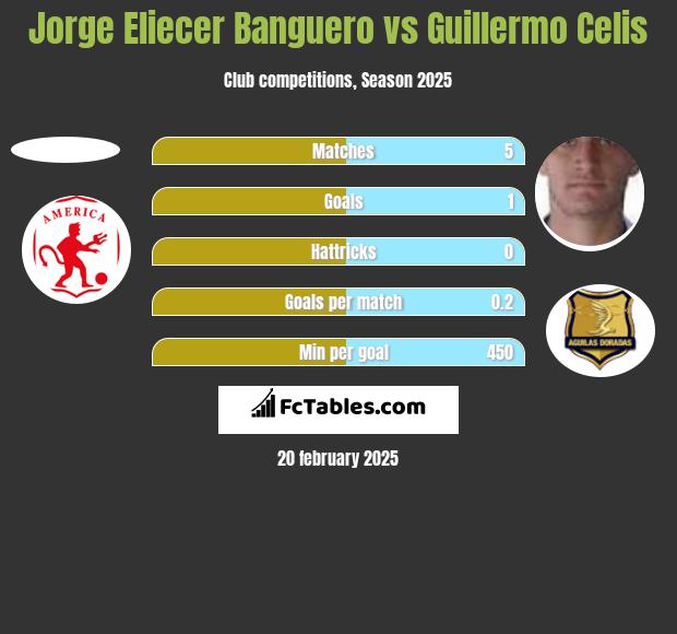 Jorge Eliecer Banguero vs Guillermo Celis h2h player stats