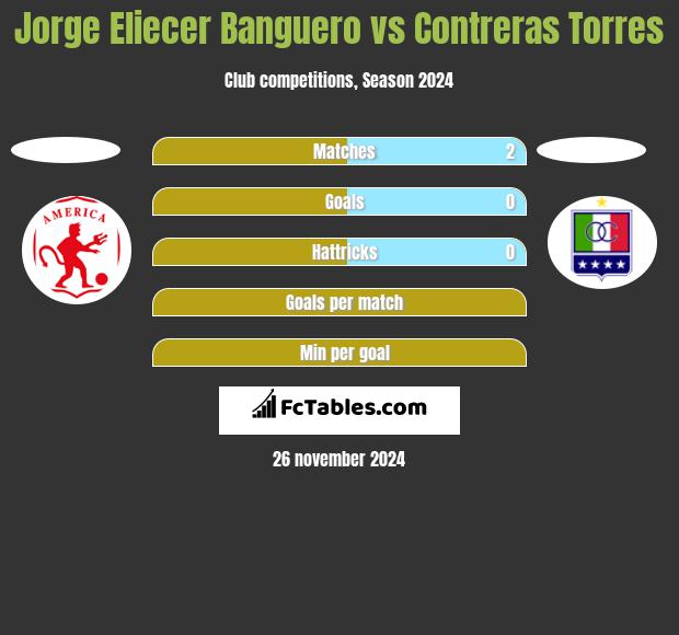 Jorge Eliecer Banguero vs Contreras Torres h2h player stats