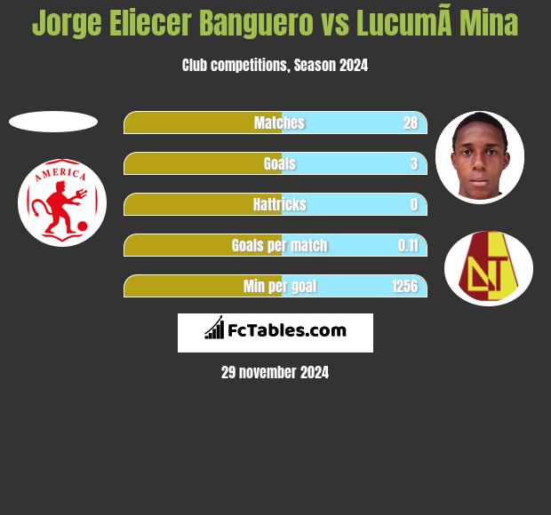 Jorge Eliecer Banguero vs LucumÃ­ Mina h2h player stats